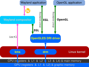 In Linux kernel 3.12 render nodes were merged and the KMS was split off. Wayland implements direct rendering over EGL